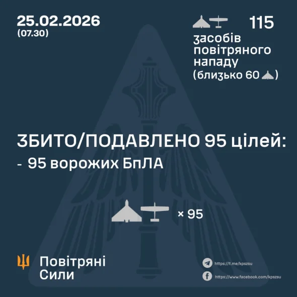 Над Україною збили 95 зі 115 ворожих БпЛА