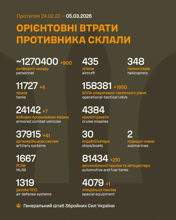 Втрати росіян перетнули нову психологічну позначку