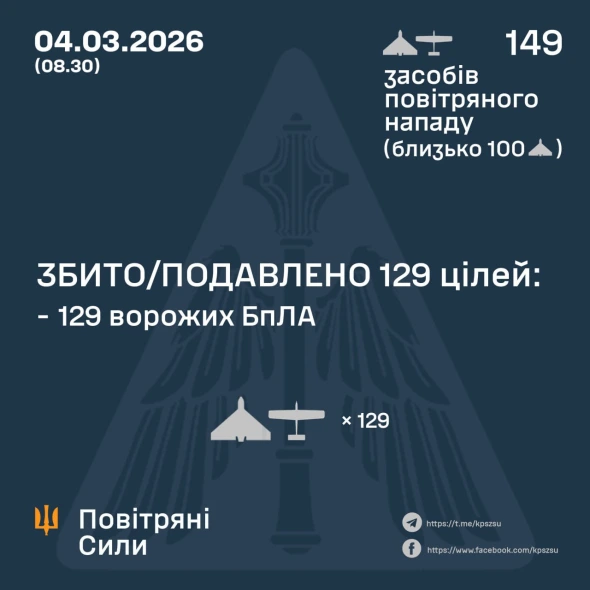 Повітряні сили збили над Україною 129 зі 149 ворожих дронів