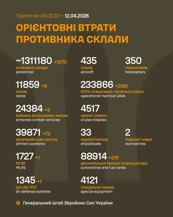 Сили оборони знищили ще понад тисячу окупантів