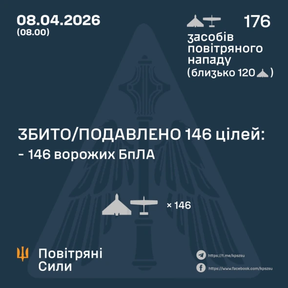 Оборонці неба за ніч збили над Україною 146 зі 176 російських дронів