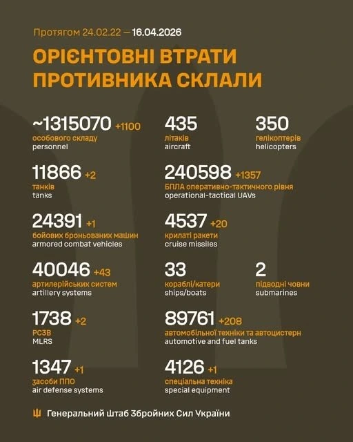 Втрати росіян в Україні перетнули нову психологічну позначку